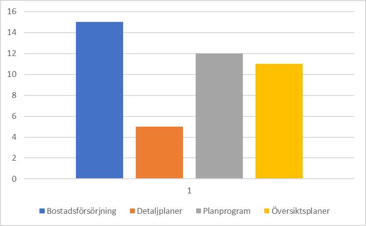 Yttrande över kommunala översiktsplaner, detaljplaner och bostadsförsörjningsprogram Styrgruppen har varit beredande instans och till förbundsstyrelsen lagt fram förslag till remissyttranden över