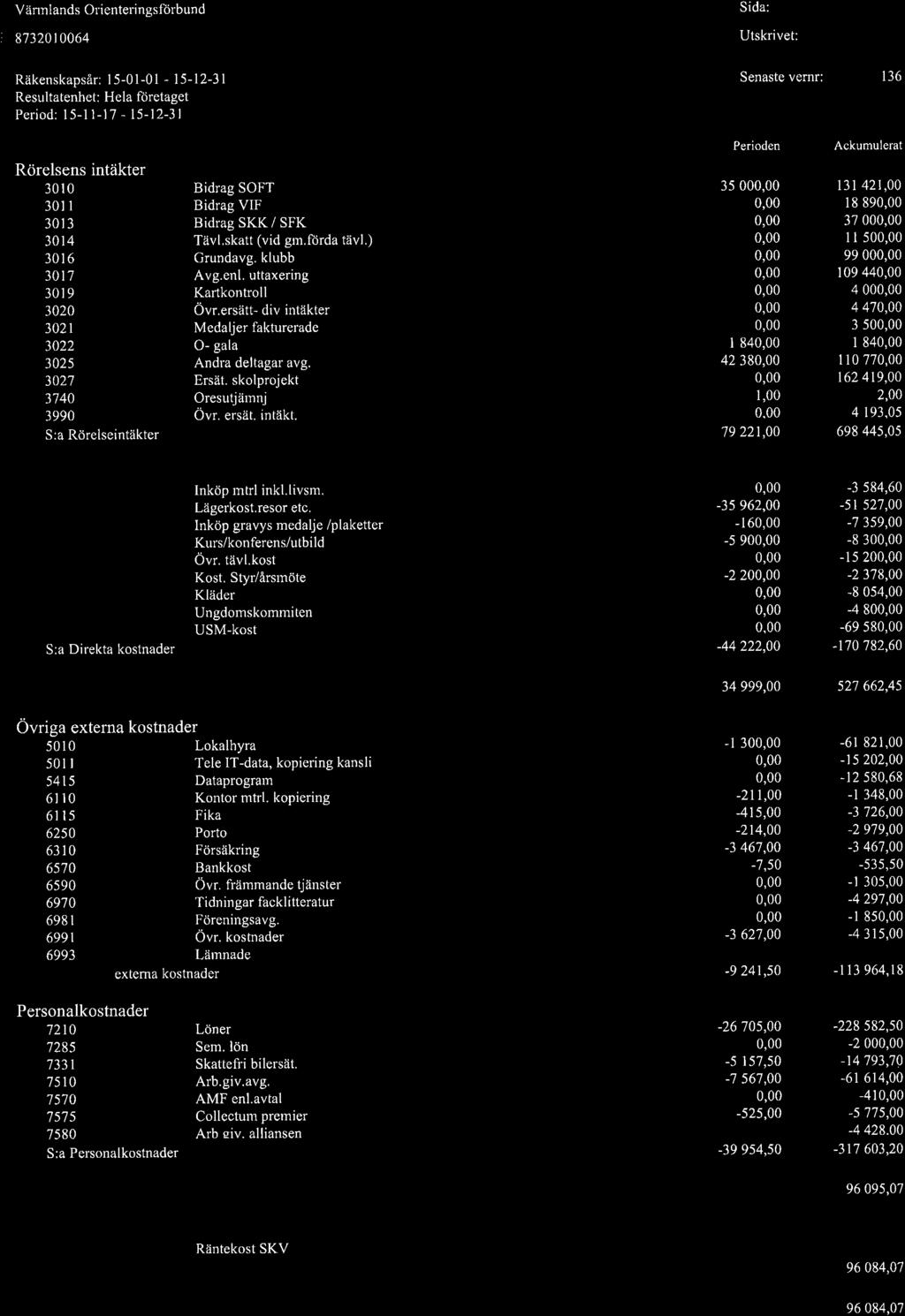 grn.förda tävl.) 1l 50 301 6 30t7 301 9 3020 Grundavg. klubb Avg.enl. uttaxering Kartkontroll Övr.