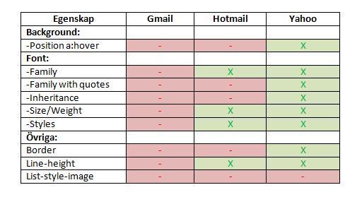 1.3 De lägre prioriterade egenskapernas stöd i de plattformsbaserade emailklienterna Tabell 5.1.1.4 De lägre prioriterade egenskapernas stöd i de webbaserade emailklienterna ESP rekommenderar att