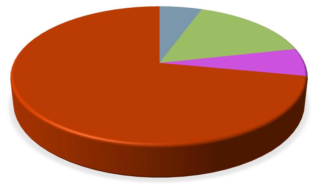 Utsläpp av koldioxid från tjänsteresor och fartyg/båtar Naturvetenskapliga fakulteten 2018 Tåg 0% Bil/Taxi/bilpool 5% Fartyg 16% Flyg <500 km 7% Flyg >500 km 72% Tåg