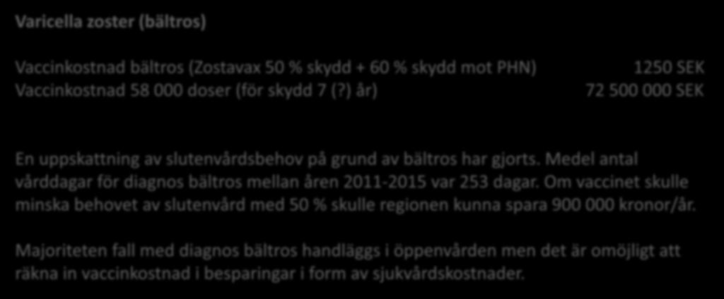 Slutenvårdskostnad bältros + PHN i medel 2011-2015 ca 2,3 miljoner (>250 vårddagar) Varicella zoster (bältros) Vaccinkostnad bältros (Zostavax 50 % skydd + 60 % skydd mot PHN) Vaccinkostnad 58 000