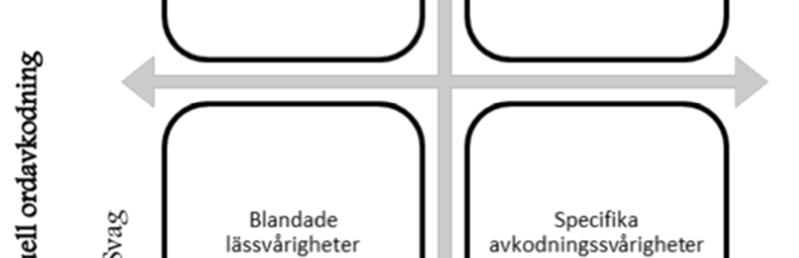 2.4 Lässvårigheter Läsning innefattar enligt modellen The Simple View of Reading (Hoover & Gough, 1990) både avkodning och förståelse som båda är lika viktiga komponenter för läsning.