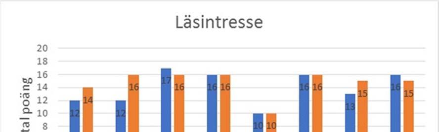 9). Av de åtta eleverna har tre ökat sitt läsintresse och tre elever har visat på oförändrat läsintresse från för- till