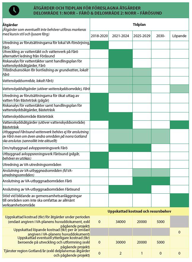 Samhällsbyggnadsförvaltningen Tjänsteskrivelse BN 2018/1809 Figur 3 Exempel på delområde i VA-planen med tillhörande åtgärd och tidplan och uppskattad kostnad och resursbehov.
