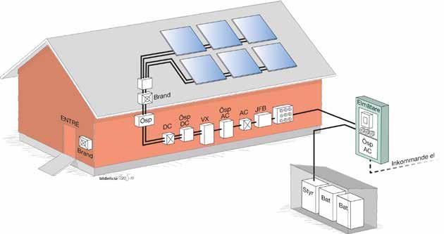 24 Solcellsanläggningar Solcellsanläggning Elinstallationsreglerna SS 436 40 00 gäller med följande tillägg eller förtydliganden. Se även SEK Handbok 457 Solceller råd och regler för elinstallationen.