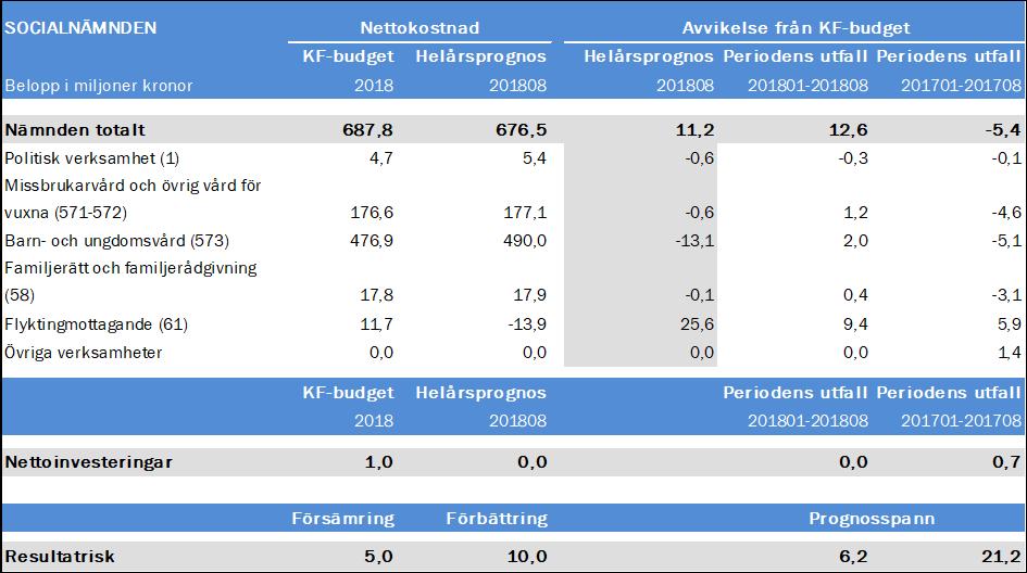 SOCIALFÖRVALTNINGEN Handläggare Bergmark, Magnus Datum -09-17 Diarienummer SCN--0416 Socialnämnden Socialnämnden - delårsbokslut augusti Sammanfattning Nämndens resultat för augusti är 12,6 mnkr.