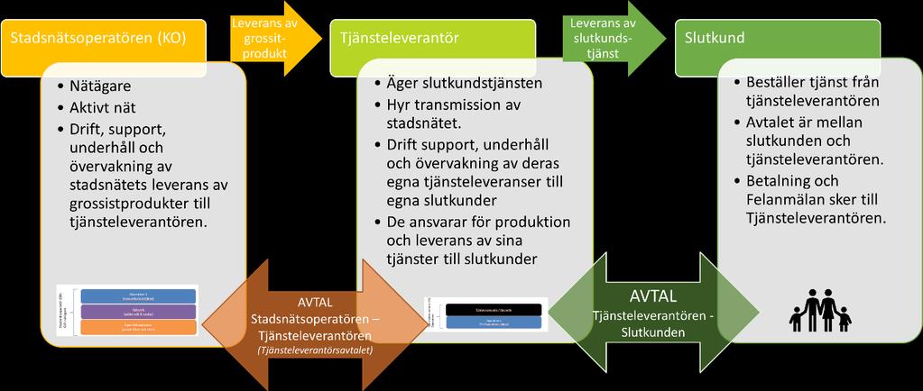 S V E N S K A S TA D S N ÄT S FÖRENING E N 4 (8) Sammanfattningsvis: Funktionen kommunikationsoperatör är en grossistprodukt.