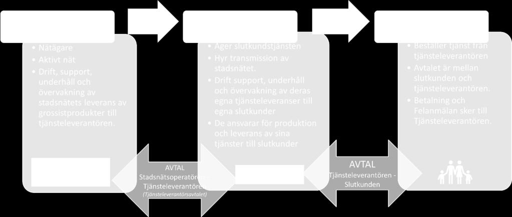 Det innebär försäljning av grossistprodukterna svartfiber och transmission till tjänsteleverantörer och operatörer för att de ska kunna leverera tjänster till slutkunderna.