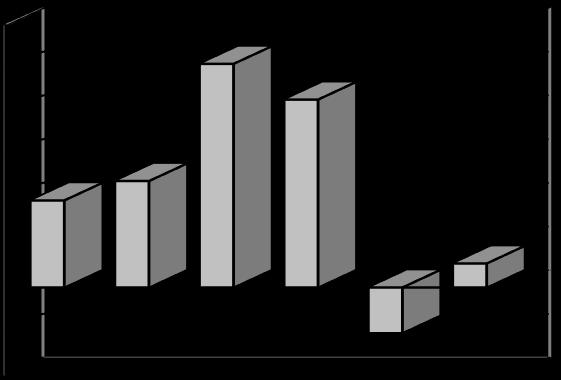 Finansnetto (Resultat II) I budget 2018 beräknades ett finansnetto på 0,8 mkr. Finansnettot blev 8,4 mkr (8,1 mkr) genom ett bra utfall på kapitalförvaltningen och lägre räntekostnader.