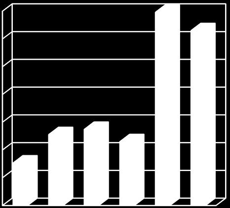 Inom VA-verksamheten uppgår investeringarna till netto 3,1 mkr (1,2 mkr) och Fastigheter 44,5 mkr (11,0 mkr).