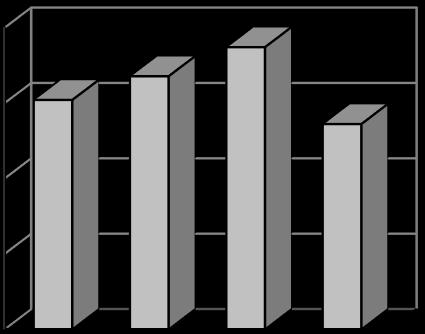 Diagram 7 Pensionsförvaltning- och skuld 250,0 200,0 Alvesta, Ljungby och Lessebo kommuner samverkar, ALL3-gruppen, vad gäller uppföljning och allokering av respektive kommuns kapitalförvaltning.