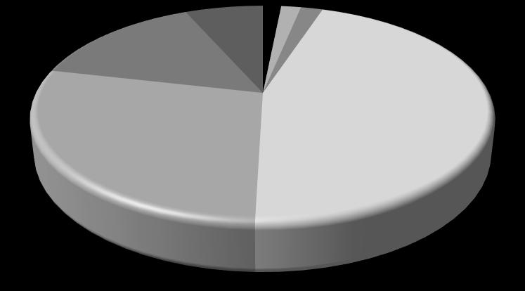 Externa inkomster och utgifter EXTERNA INKOMSTER 2018 Statsbidrag 15% Avg o ers 7% Hyror 1% Försäljn 2% Räntor 2% K-skatt 45% Kom.ek.utj.