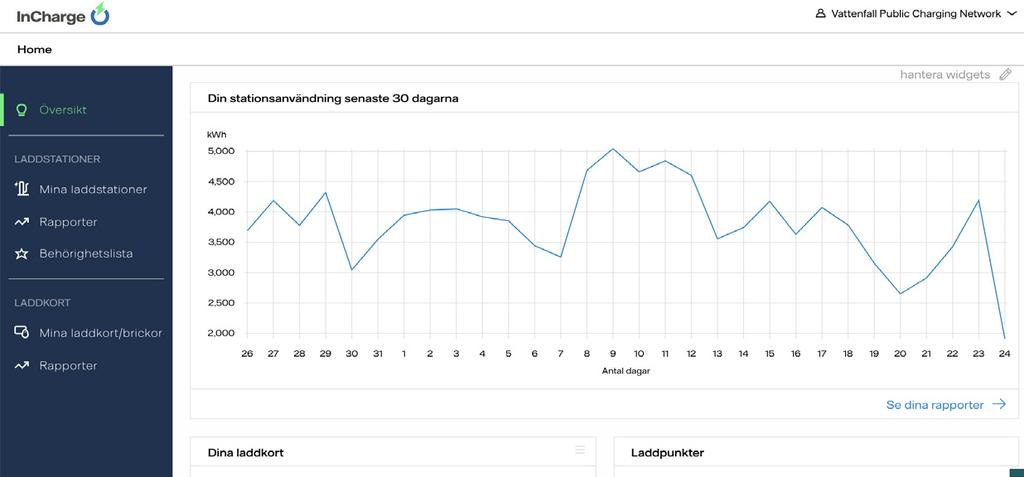 Hur hittar vi vår laddstatistik? Stationsstatistik visar en överblick med information om vald station. Ni kan välja om ni vill se statistik för de senaste sju, trettio eller nittio dagarna.