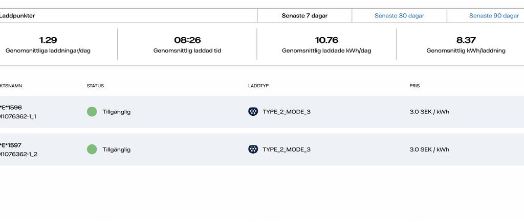 Här visas information om EVSE-ID nummer kopplat till de olika laddpunkterna, vilken typ av uttag laddpunkten har samt kostnaden för laddning vid laddpunkten.