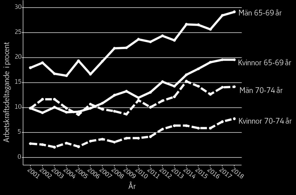 Den föreslagna höjningen av lägsta ålder för uttag av allmän pension från 61 till 62 från januari 2020 skulle troligen innebära marginellt höjda utträdesåldrar enligt alla tre mått.