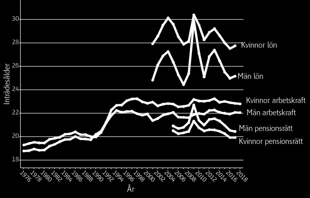 Under 1970- och 80-talen ökade inträdesåldern i arbetskraften långsamt, för att vid 1990-talskrisen skjuta i höjden.