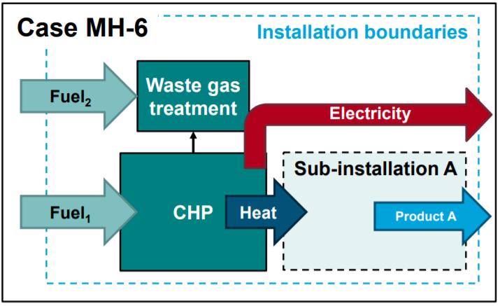 CHP (Combined Heat and Power)-tool Ett kortare exempel på ifyllt verktyg finns i Kommissionens vägledning 5 (VL 5) ss.