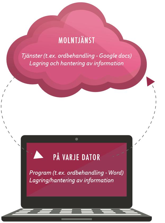 Digitala verktyg och molntjänster Utvecklingen inom IT-området går fort. Internets kapacitet ökar hela tiden och nya tjänster erbjuds som kan vara till nytta för arbetet med utbildning och lärande.