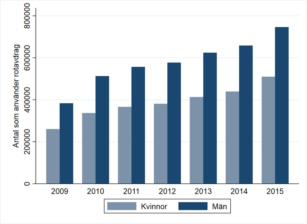 rutavdrag under åren 2007-2015 Antal kvinnor