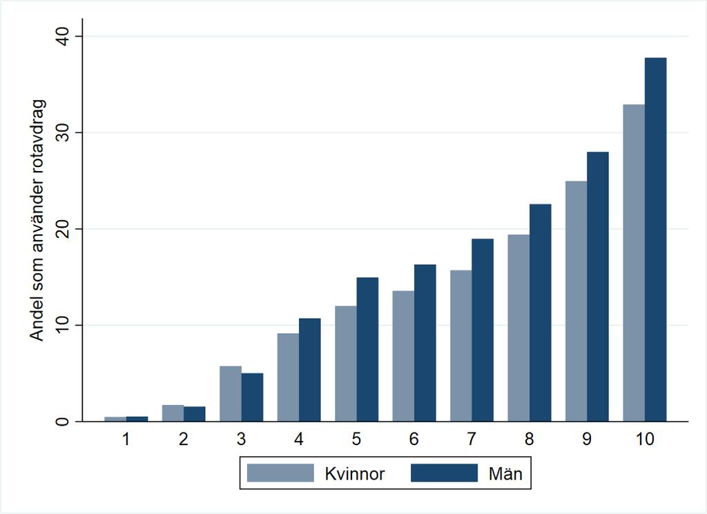 Inkomstfördelning: De som gör rot- och rutavdrag har högre inkomster Andelen (procent) kvinnor och