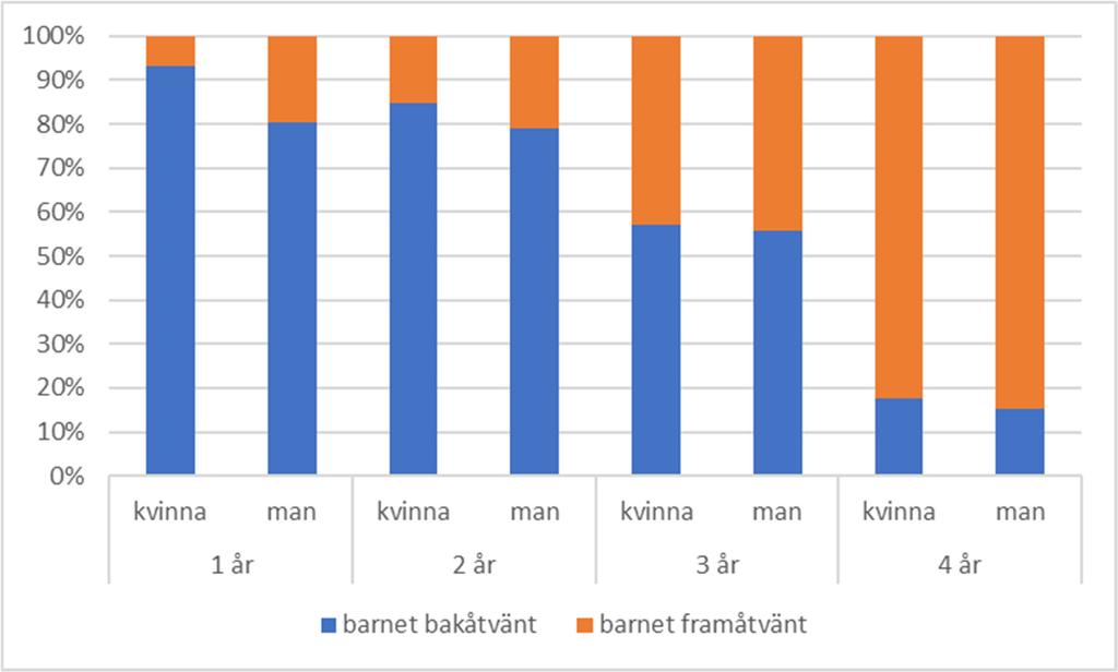 Figur 2. Andel barn som sitter bakåtvänt. Barn från åldern 2 år och 6 månader (dvs. 2 år och 6 8 månader) till 4 år och 9 månader (dvs. 4 år och 9 11 månader).