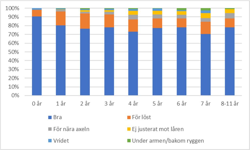 Figur 6. Bältets placering på barnen. Det var möjligt att välja bra eller en/flera av felanvändningarna.