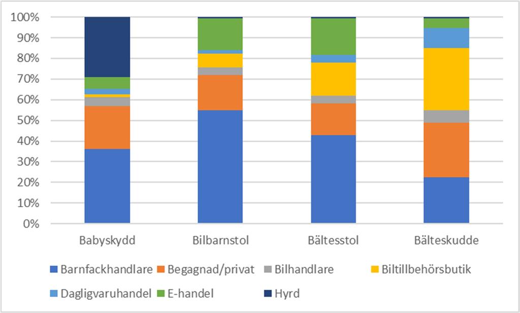 4.8 Bilbarnskyddens inköpsställen Totalt sett var fyra av tio bilbarnskydd köpta hos en barnfackhandlare. Detta är positivt eftersom barnfackhandlare borde ha den bästa kunskapen om barn i bil.