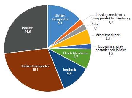 Alla sektorer Miljoner ton CO 2 ekv Sveriges territoriella