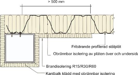 Temperaturen i plåten är beräknad med hänsyn tagen till standard temperatur tid som anges i EN 1991-1-2:2002.