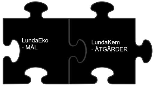Därför behövs kemikalieplaner I Lunds kommun finns ett program för ekologisk hållbar utveckling, LundaEko II, som bygger på de nationella miljökvalitetsmålen.