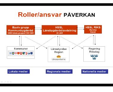 Påverka nationellt För att kunna stärka lokalt måste organisationen påverka nationellt och vara en kommunikationskanal mellan byutvecklingsgrupperna och de som har makt att påverka