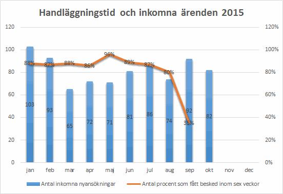 REDOVISNING 2(12) Färdtjänst: 2145 (1816/1912) beslut Riksfärdtjänst: 203 (195/192) beslut Parkeringstillstånd: 428 (431/395) beslut Vi kan således se en ökning med 12 procent gällande