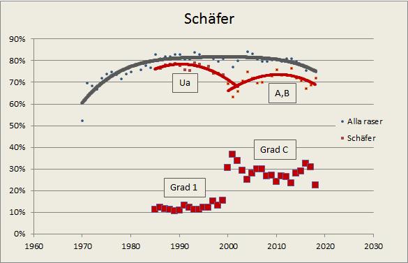 Bilaga 9, HD-utvecklingen 1970-2018, exempel för tre raser Andelen ua under perioden 1970-1999 har fogats till andelen A+B under perioden 2000-2018 för medelvärdet av alla rasmedelvärden.