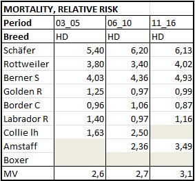 Tabell 3. Relativ risk (RR) över tidsperioderna 2003-2005, 2006-2010 och 2011-2016 för dödlighet.