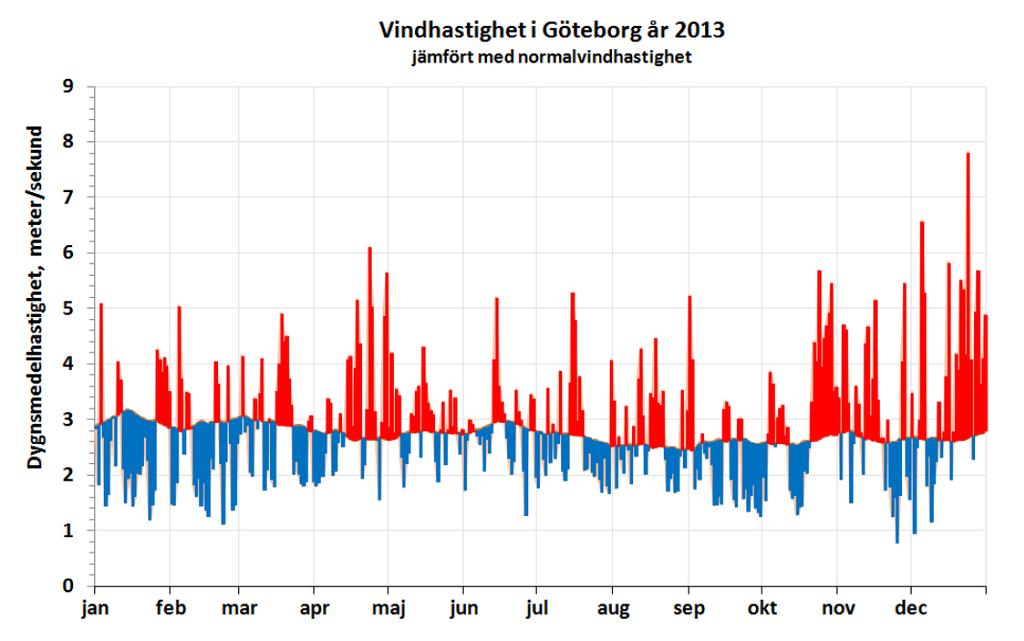 . Figur 3-1. Genomsnittliga vindhastigheter och vindriktningar i Göteborg under 2013 (Miljöförvaltningen årsrapport 2013). Figur 3-2.