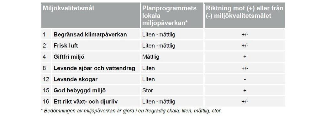 Nationella miljökvalitetsmål En bedömning av påverkan