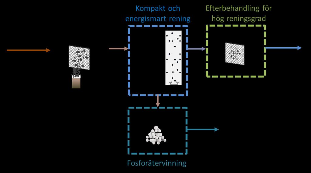 Syftet med AGNES III är att utveckla ett avloppsvattenreningsverk som både är resurssmart och kompakt.