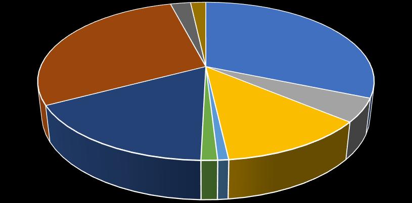 Artfördelning - Vikt Sarv 2% Sutare 2% Mört 29% Abborre 31% Gös 17% Braxen 12% Björkna 5% Benlöja <1% Gädda 1% Gers 1% Figur 5.