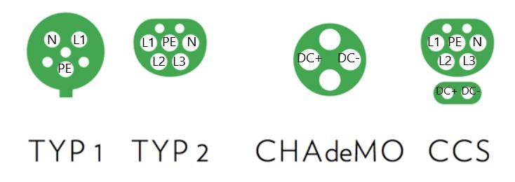 Figur 2.1 Typ 1-, Typ 2-, CHAdeMO- och CCS anslutningar [17]. 2.6.1 Typ 1 Typ 1-kabeln är en AC-matande laddningskabel (växelströmskabel) som främst används av biltillverkare i Japan och USA.