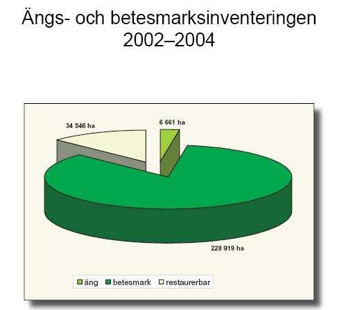 Med hänsyn till ovanstående gjordes under 2002-2004 en inventering av värdefulla ängs- och betesmarker på uppdrag av Jordbruksverket.