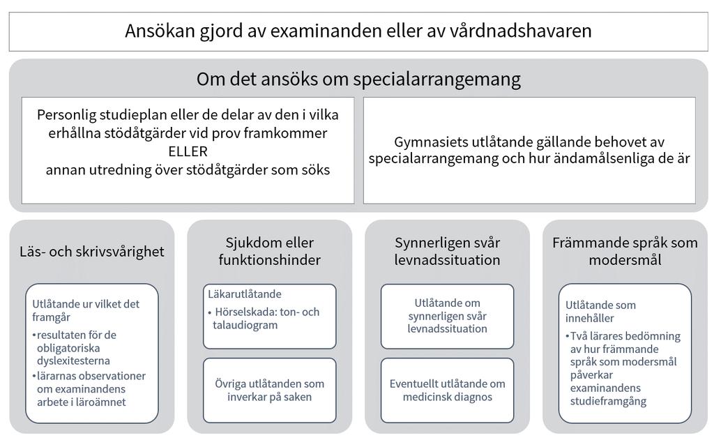 2 Ansökningar om att skäl som försämrar en examinands prestation i ett prov ska beaktas i studentexamen Ansökan om att skäl som försämrar en examinands prestation i ett prov ska beaktas i