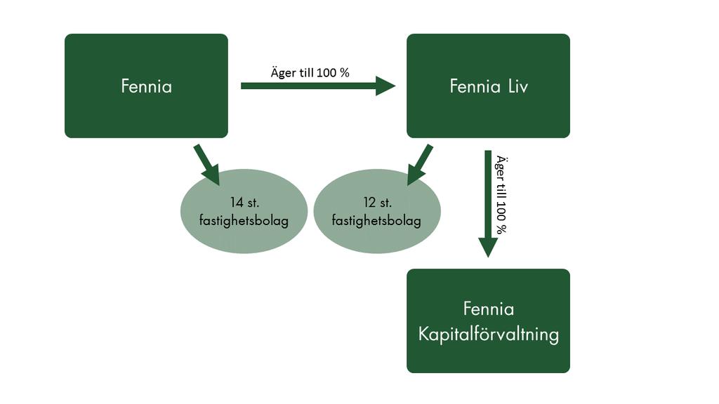VERKSAMHET OCH RESULTAT Verksamhet och resultat Affärsverksamhet Fenniagruppens struktur baserar sig på Fennias koncernbokslut.