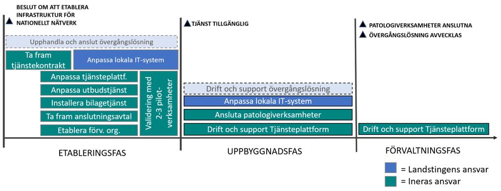 Förstudiens bedömning är att tiden för etablering av en nationell infrastruktur främst beror på tiden för att skapa förmåga hos de lokala IT-systemen att kommunicera i enlighet med tjänstekontraktet.