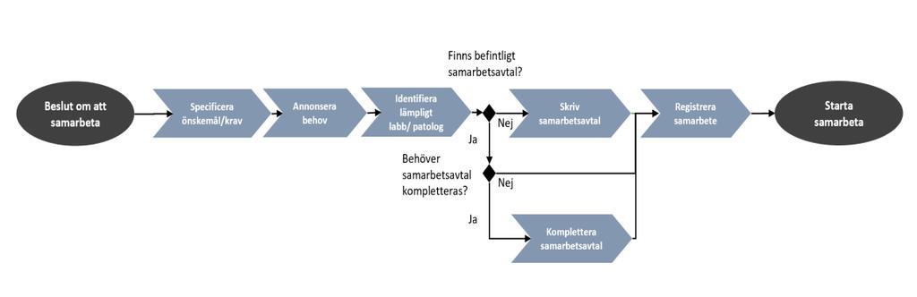 Bilaga 2 Beskrivning av nätverkets processer Etablera samarbete En patologiverksamhet som är ansluten har möjlighet att samarbeta med andra patologiverksamheter som är anslutna.