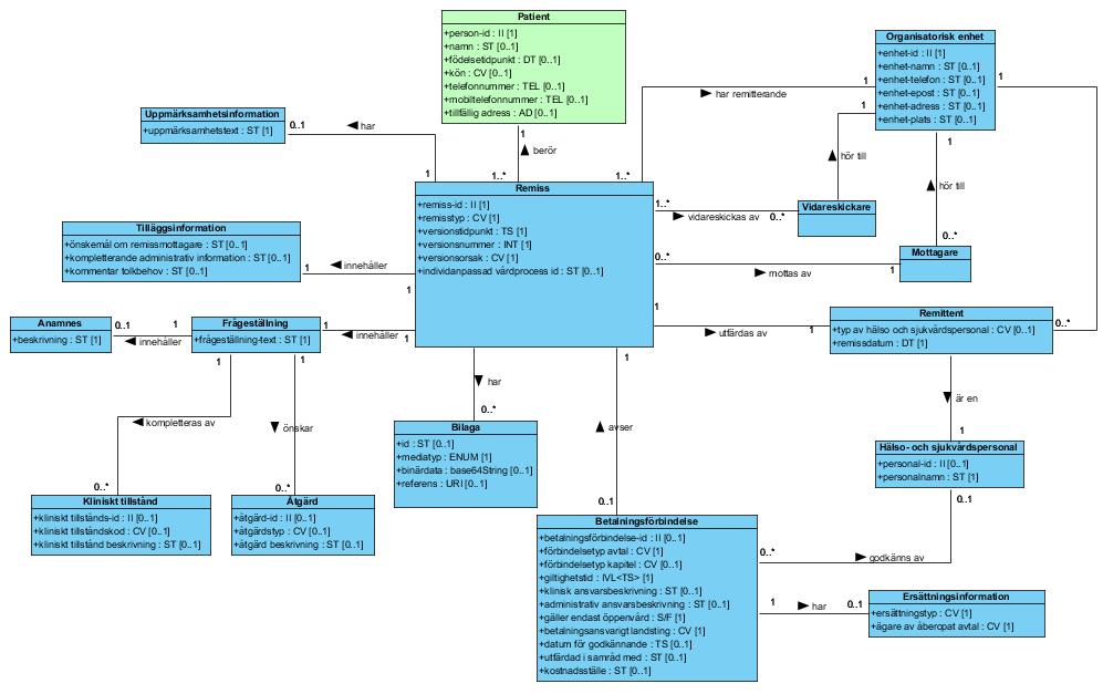 Figur 44 - ProcessRequest v1.0 - Informationsmodell från domänen remisshantering (clinicalprocess: activity:request) v1.0 Ovanstående modell är det remisskontrakt som nu införs nationellt.