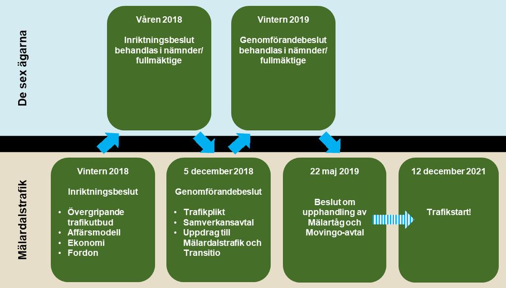 3(11) Bakgrund Mälardalstrafiks nuvarande trafikavtal (övergångsavtalet) med SJ AB för den trafik som framöver ska ingå i Mälartåg löper ut i december 2021.