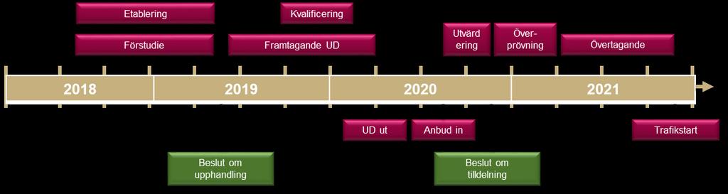 4(11) Beslutsprocess och tidplan för genomförande av Etapp 2 Beslut hos ägarna om ett uppdaterat samverkansavtal, med tillhörande uppdrag till Mälardalstrafik och Transitio, är en förutsättning för