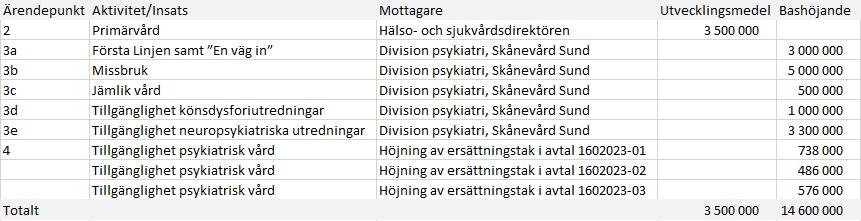 Datum 2018-02-07 8 (8) Juridisk bedömning Samråd med regionjurist har inte bedömts nödvändig. Miljökonsekvenser Ärendet bedöms inte medföra miljökonsekvenser.