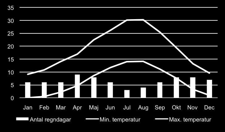 Resten av Italien har ett behagligt klimat med långa, heta somrar och milda vintrar. Svalare väder utmed Apenninernas bergsrygg kan föra med sig snöfall under vintermånaderna.