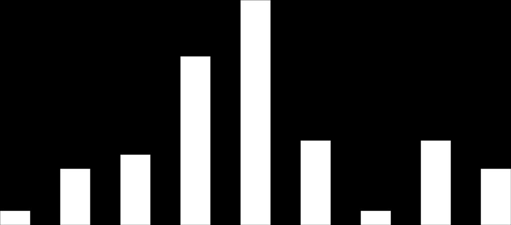 Number of caught salmon Results Catch per week Råneälv 2017 18 16 14 12 10 Number of salmon